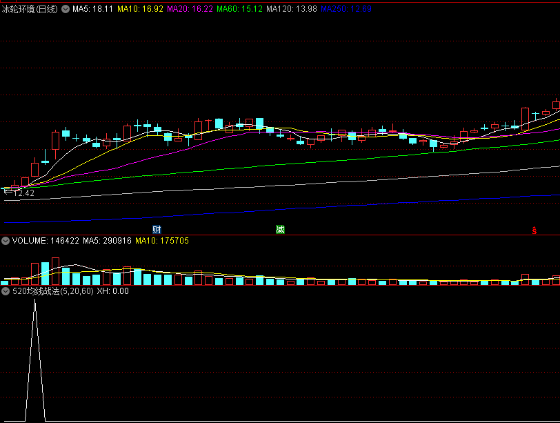 分享一个〖520均线战法〗副图/选股指标 相对底部形状 底部选股成功率大 通达信 源码