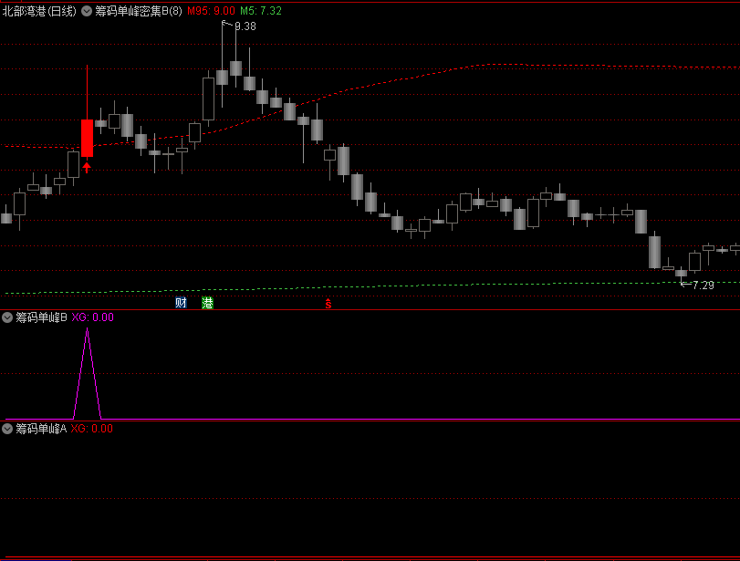 最新〖筹码单峰密集〗集合主图/副图/选股指标 抓了几只股票倍儿棒 加密已解密 通达信 源码