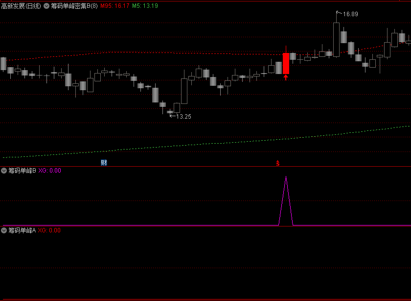 最新〖筹码单峰密集〗集合主图/副图/选股指标 抓了几只股票倍儿棒 加密已解密 通达信 源码