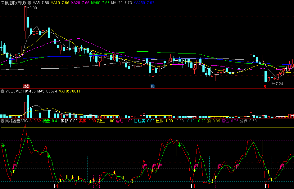 〖网格操盘ABC〗副图指标 操盘底部买进 启动追涨 通达信 源码