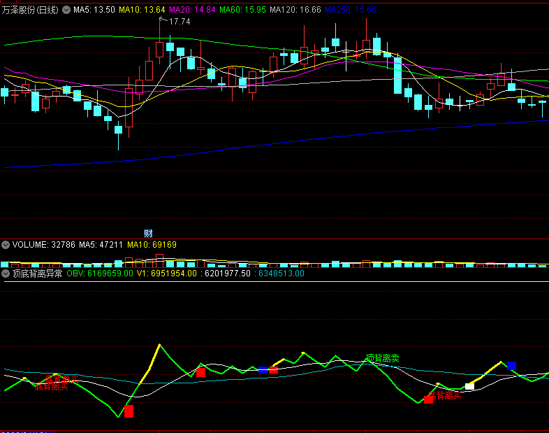 〖顶底背离异常〗副图/选股指标 由负转正买入 OBV由正转负卖出 OBV无未来函数 通达信 源码