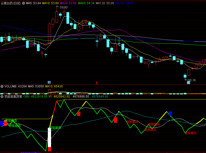 〖顶底背离异常〗副图/选股指标 由负转正买入 OBV由正转负卖出 OBV无未来函数 通达信 源码