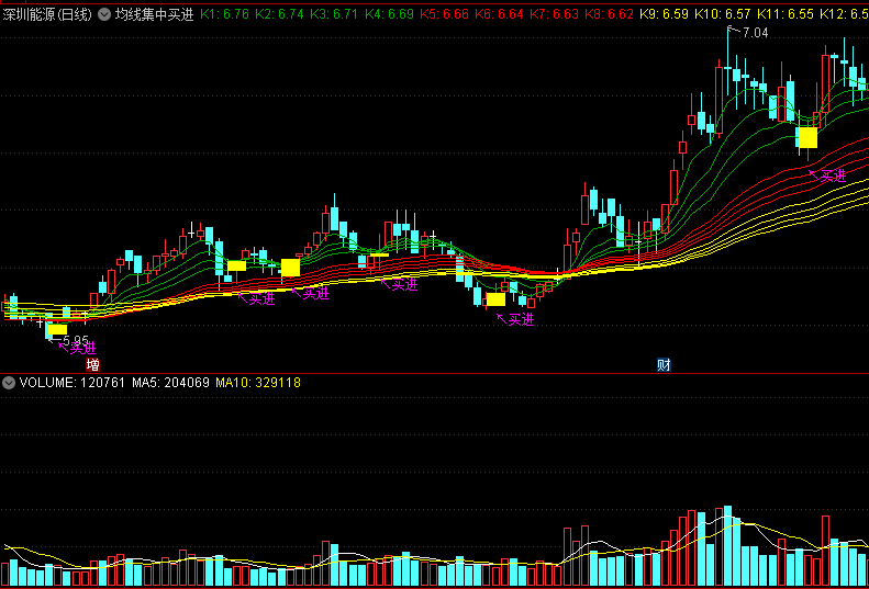 〖均线集中买进〗主图指标 多条短期重要生命线全部集中时买入 通达信 源码