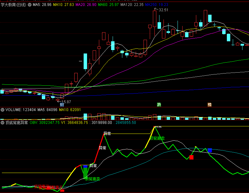 〖顶底背离异常〗副图/选股指标 由负转正买入 OBV由正转负卖出 OBV无未来函数 通达信 源码