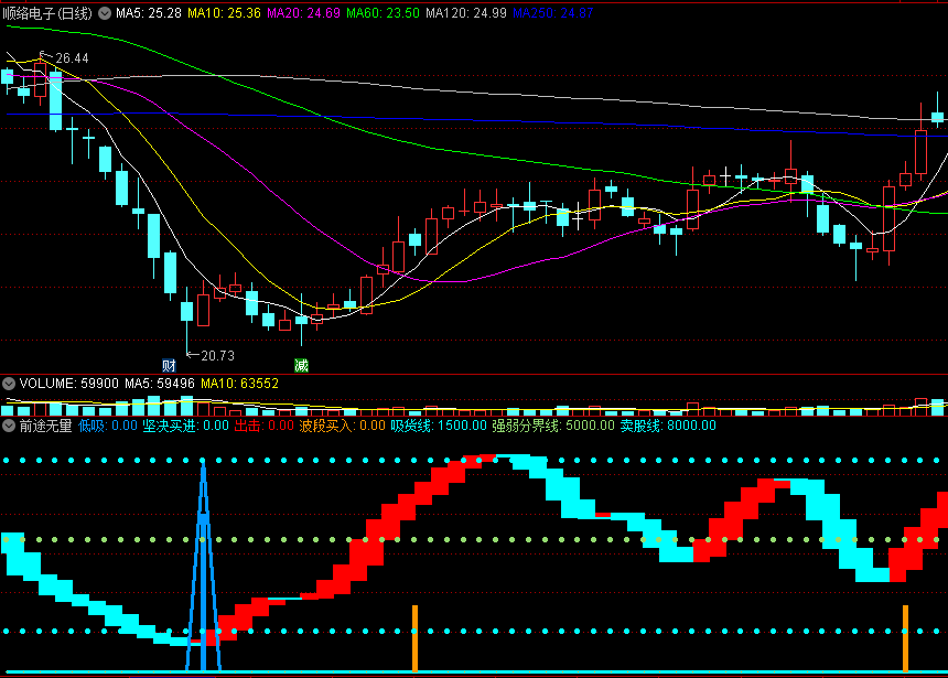 〖前途无量〗副图/选股指标 辅助指标 无未来 通达信 源码