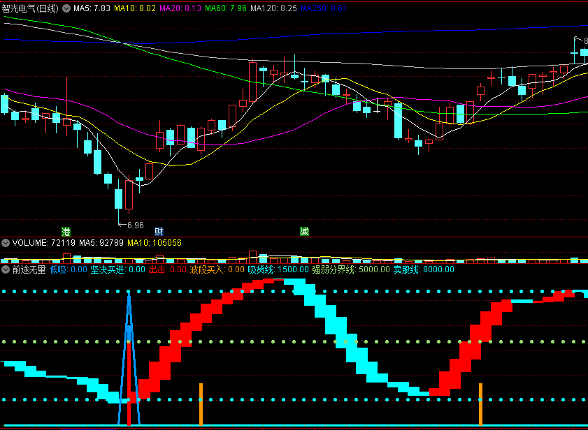 〖前途无量〗副图/选股指标 辅助指标 无未来 通达信 源码