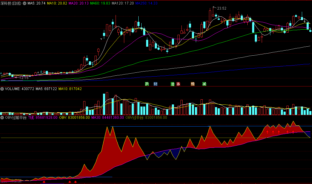 〖OBV过前平台〗副图指标 量能类指标 红区域强势 紫区域弱势 通达信 源码