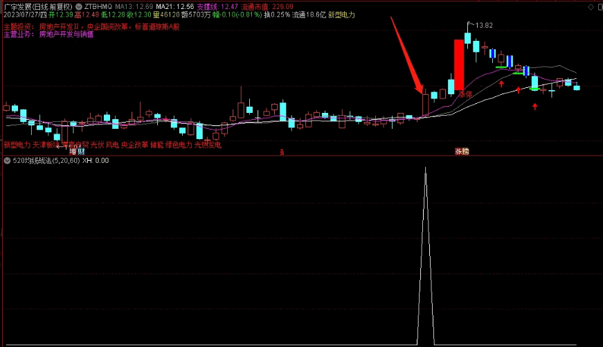 分享一个〖520均线战法〗副图/选股指标 相对底部形状 底部选股成功率大 通达信 源码