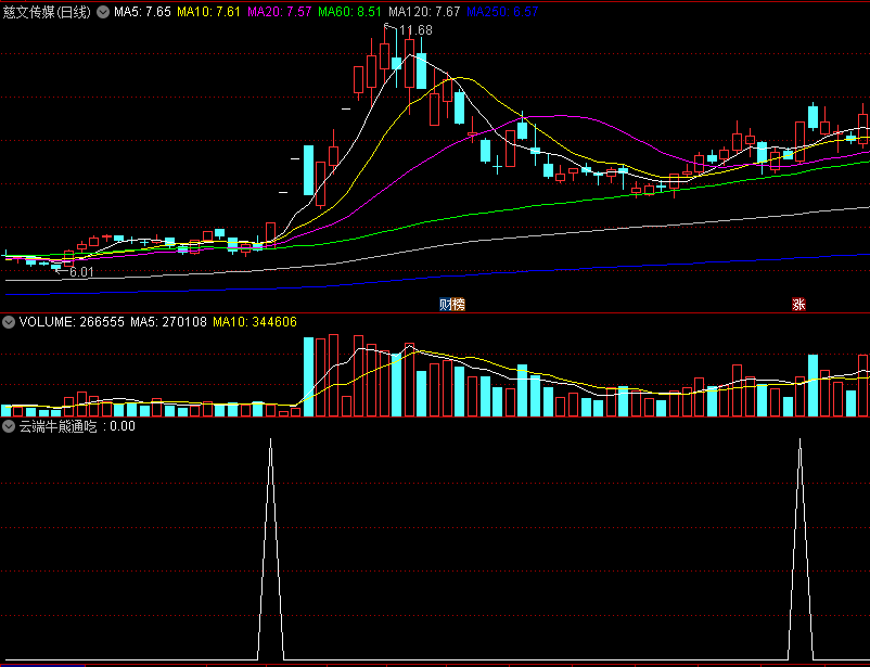〖云端牛熊通吃〗副图/选股指标 真正的牛熊通吃 真正的股市提款机 通达信 源码
