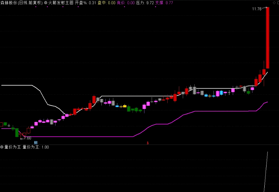 〖量价为王〗副图/选股指标 开源不加密 森赫股份20%、龙泉股份10% 通达信 源码