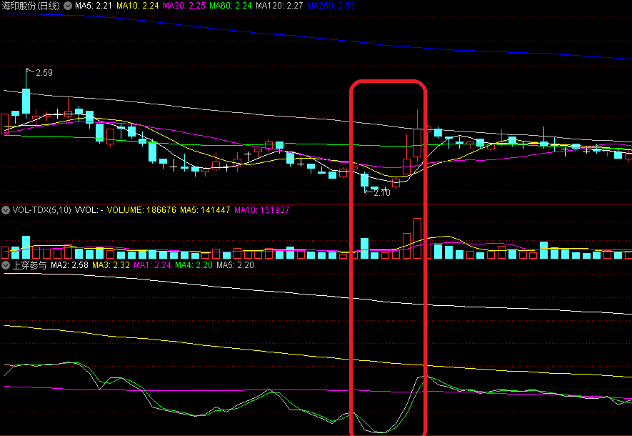 同花顺上穿参与副图指标 白线上穿绿线参与 买点奇准 源码 效果图