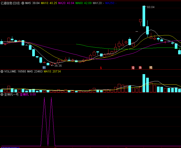 〖圣神风一号〗副图/选股指标 扑捉涨停 几乎每个信号都紧跟涨停12%止盈成功率96.4% 相当给力 通达信 源码