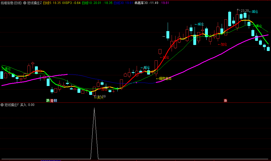 〖短线擒庄〗主图/副图/选股指标 判断趋势 开源 无未来函数 通达信 源码