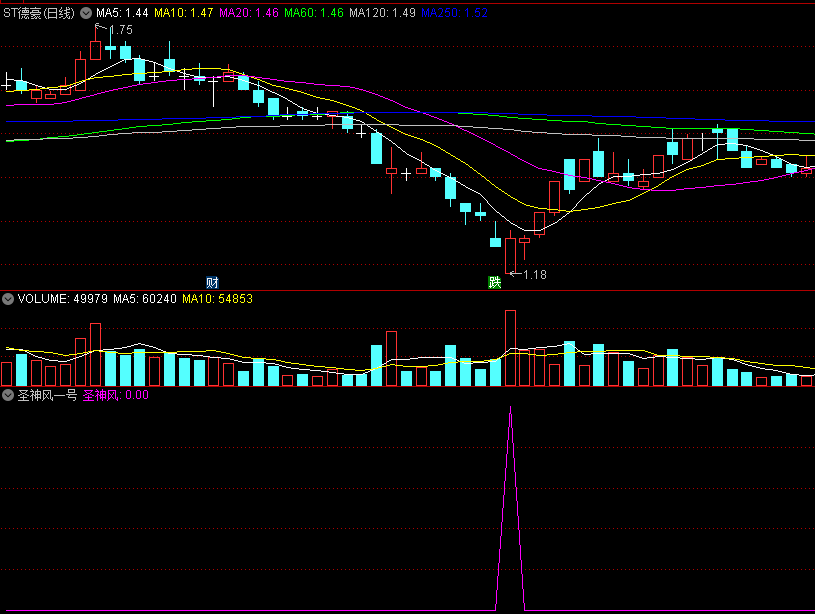 〖圣神风一号〗副图/选股指标 扑捉涨停 几乎每个信号都紧跟涨停12%止盈成功率96.4% 相当给力 通达信 源码