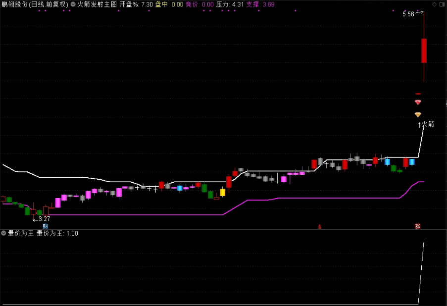 〖量价为王〗副图/选股指标 开源不加密 森赫股份20%、龙泉股份10% 通达信 源码
