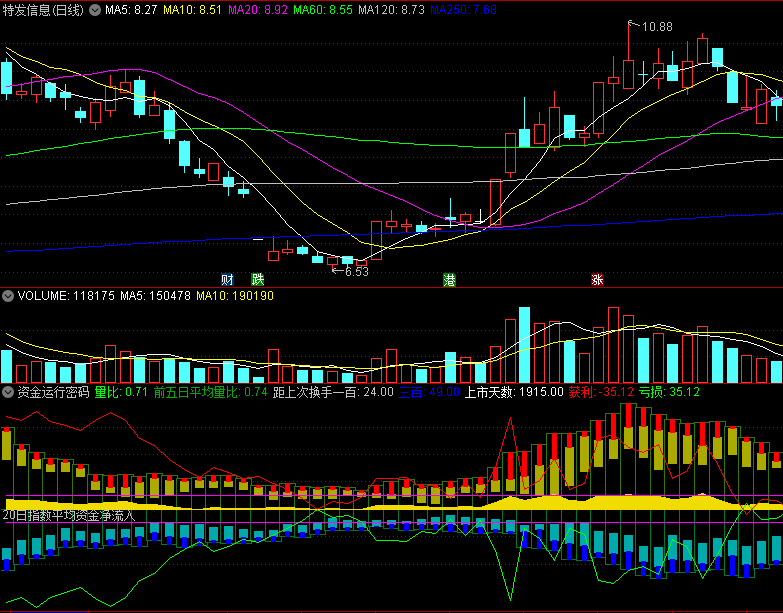 原创〖资金运行密码〗优化副图指标 资金+筹码 直观明白 通达信 源码