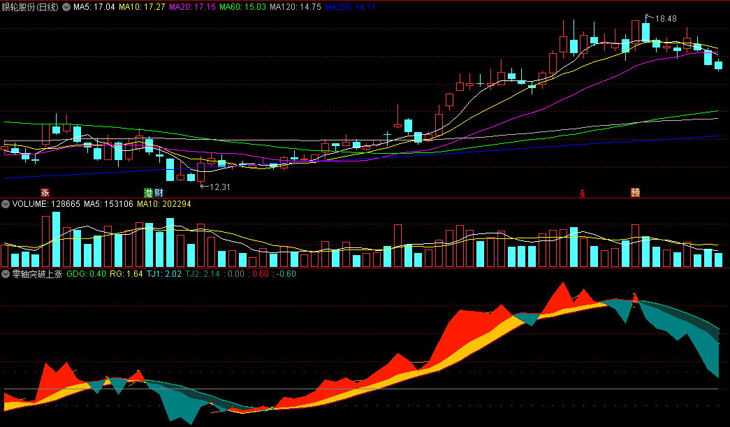 〖零轴突破上涨〗副图指标 橙红色飘带站上零轴 真正反弹要来临 通达信 源码