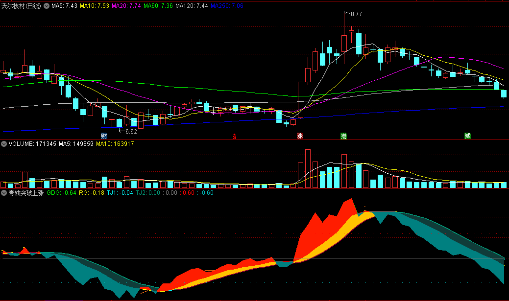 〖零轴突破上涨〗副图指标 橙红色飘带站上零轴 真正反弹要来临 通达信 源码