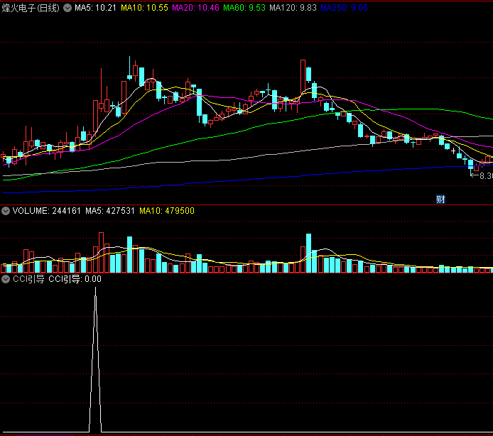 〖CCI引导〗副图/选股指标 均线引力 机构高度控盘 资金做多 通达信 源码