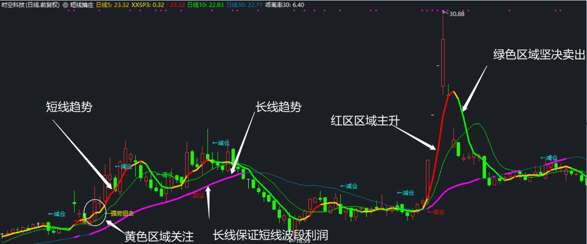 〖短线擒庄〗主图/副图/选股指标 判断趋势 开源 无未来函数 通达信 源码