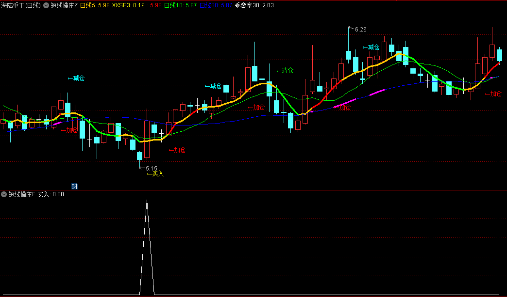 〖短线擒庄〗主图/副图/选股指标 判断趋势 开源 无未来函数 通达信 源码
