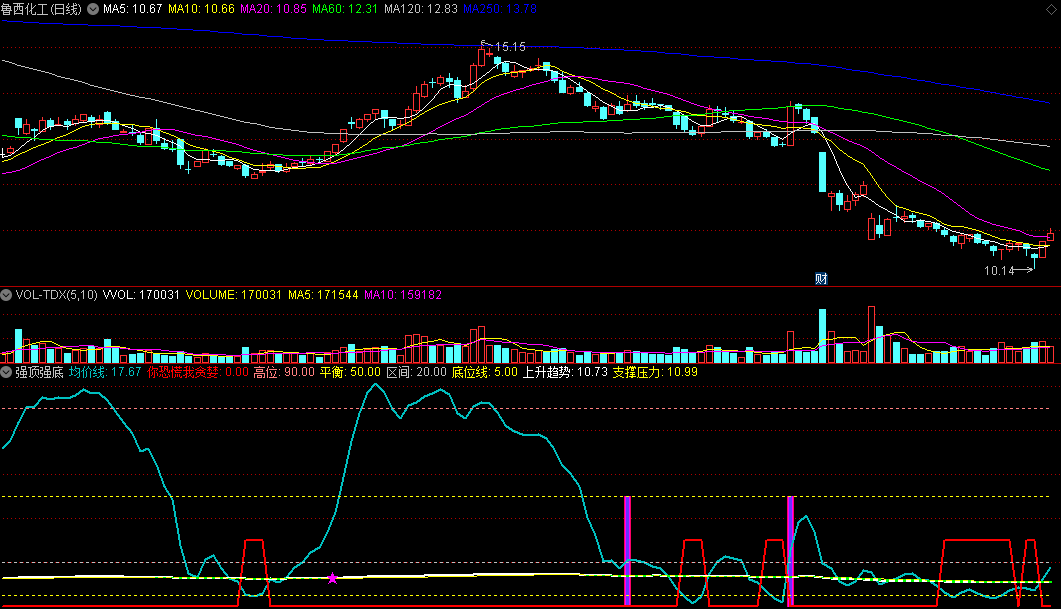 同花顺强顶强底副图指标 你恐慌我贪婪 上升趋势+支撑压力 源码 效果图