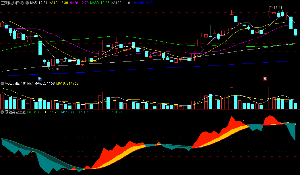 〖零轴突破上涨〗副图指标 橙红色飘带站上零轴 真正反弹要来临 通达信 源码