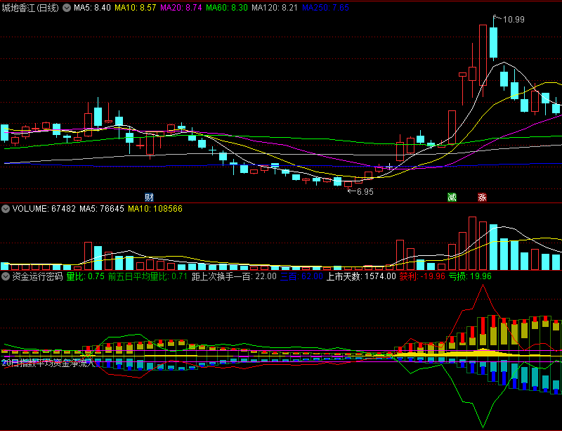 原创〖资金运行密码〗优化副图指标 资金+筹码 直观明白 通达信 源码