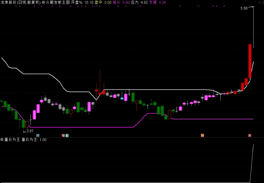 〖量价为王〗副图/选股指标 开源不加密 森赫股份20%、龙泉股份10% 通达信 源码