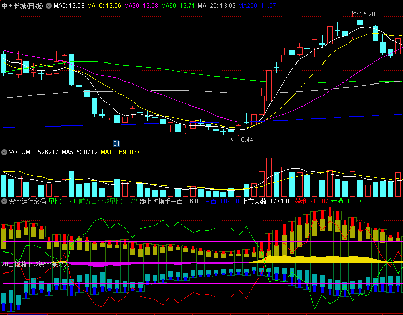 原创〖资金运行密码〗优化副图指标 资金+筹码 直观明白 通达信 源码