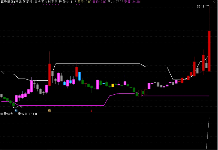 〖量价为王〗副图/选股指标 开源不加密 森赫股份20%、龙泉股份10% 通达信 源码
