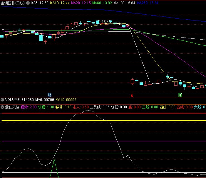 〖最佳风控〗副图指标 较强则低吸 较弱则走人 通达信 源码