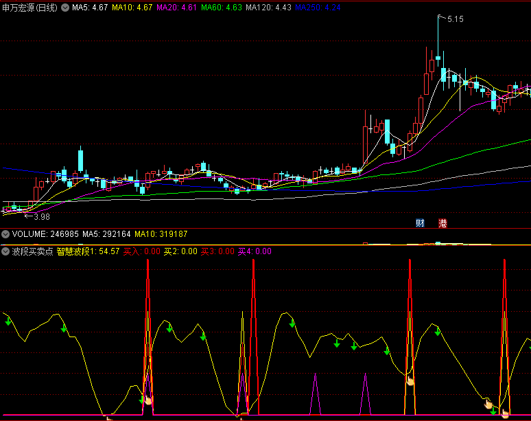 〖波段买卖点〗副图指标 波段擒龙买卖点 82%胜率 通达信 源码