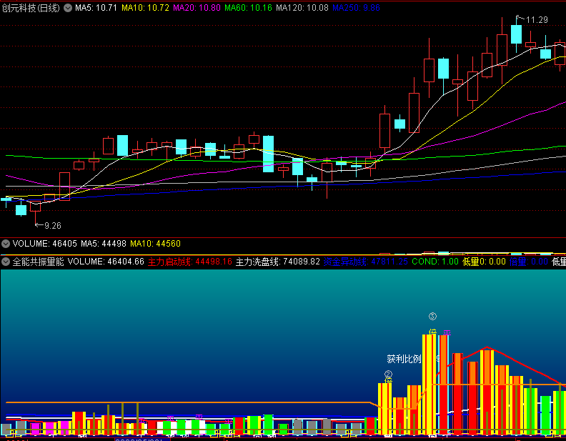 迄今最好的〖全能共振量能〗副图指标 最全面的成交量指标 发现量能的拐点 通达信 源码