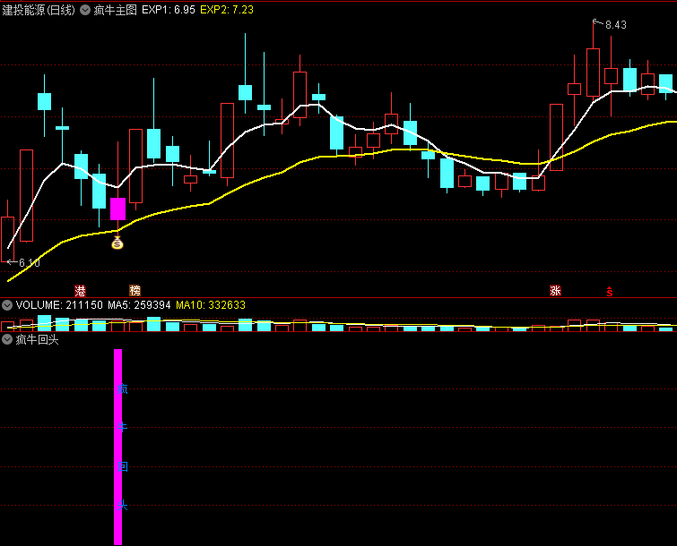 〖疯牛回头〗主图/副图/选股指标 专注龙头二波 妖股龙回战法 安全不追高 通达信 源码