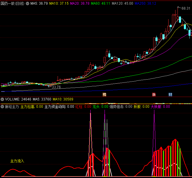 〖脉经主力〗副图指标 自己喜欢的资金指标 看主力资金动向 通达信 源码