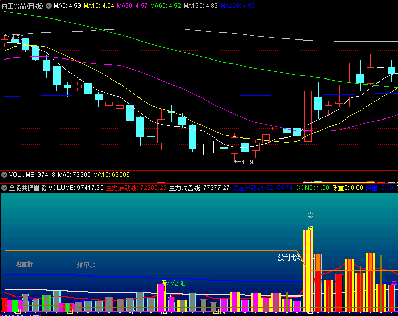 迄今最好的〖全能共振量能〗副图指标 最全面的成交量指标 发现量能的拐点 通达信 源码