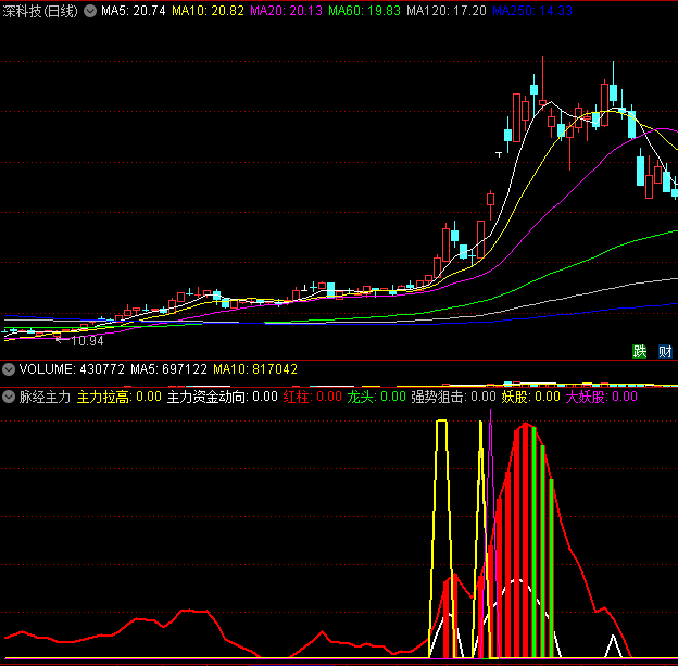 〖脉经主力〗副图指标 自己喜欢的资金指标 看主力资金动向 通达信 源码