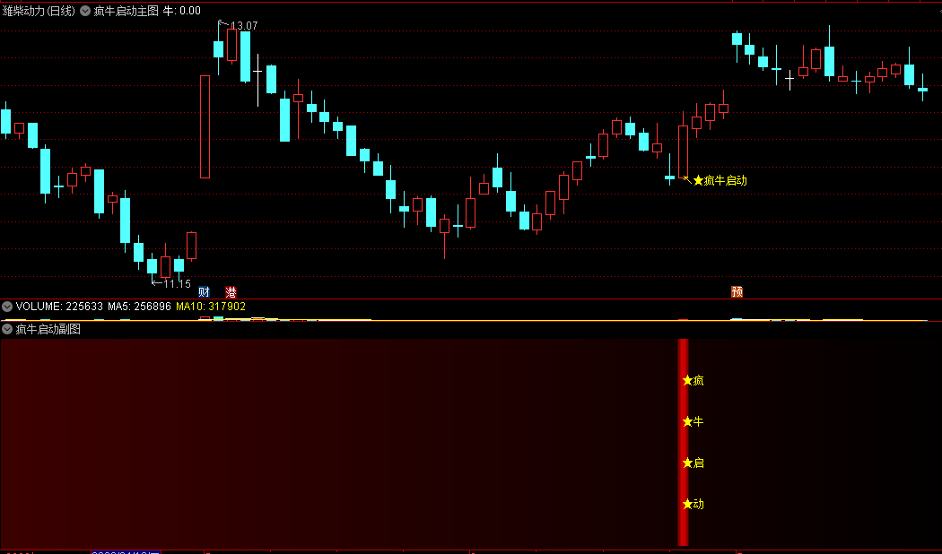 〖疯牛启动〗主图/副图/选股指标 精准把握启动前期 上涨回调段进入 通达信 源码
