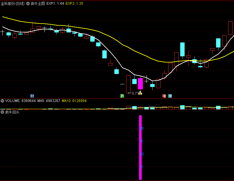 〖疯牛回头〗主图/副图/选股指标 专注龙头二波 妖股龙回战法 安全不追高 通达信 源码