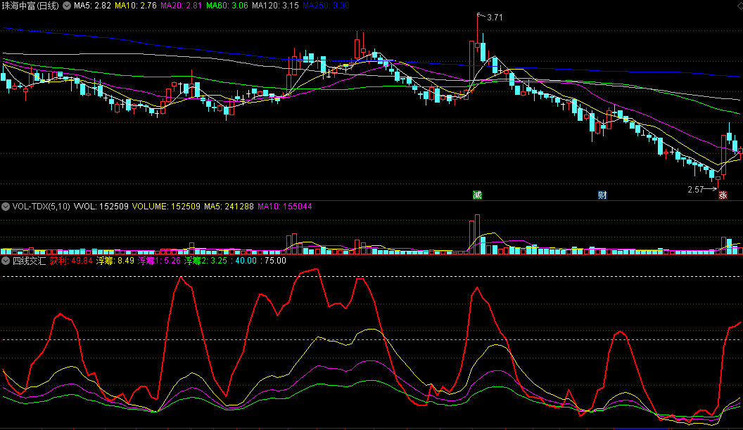 同花顺四线交汇副图指标 当获利线下穿与三条浮筹线交汇就是底部 源码 效果图