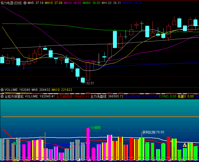 迄今最好的〖全能共振量能〗副图指标 最全面的成交量指标 发现量能的拐点 通达信 源码