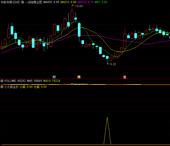 〖小大底全抄〗副图指标 小底不错过 大底必须抓 通达信 源码