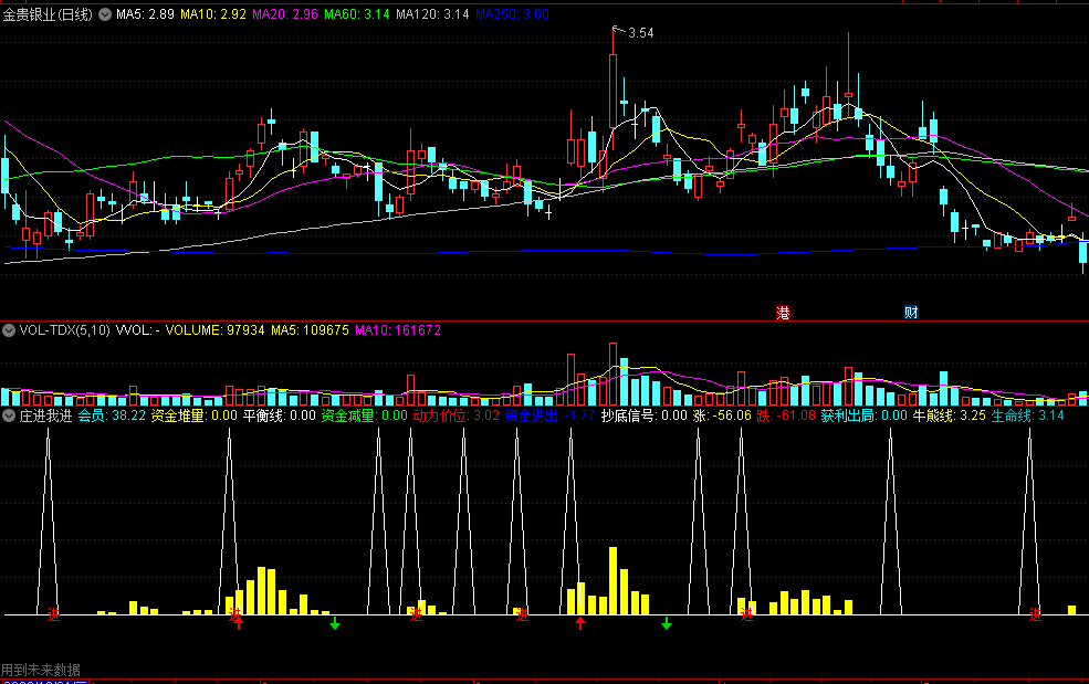 同花顺庄进我进副图指标 抄底信号 获利出局 导引资金 资金堆量 源码 效果图