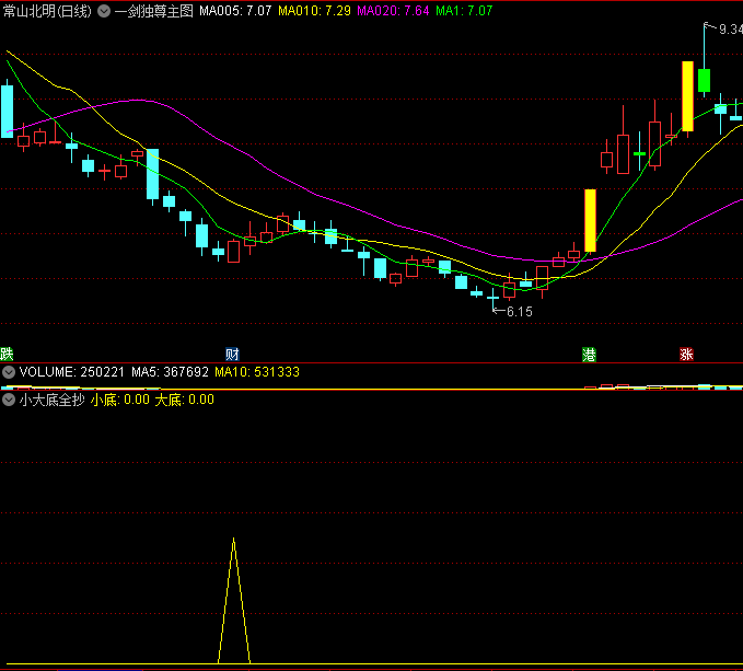 〖小大底全抄〗副图指标 小底不错过 大底必须抓 通达信 源码