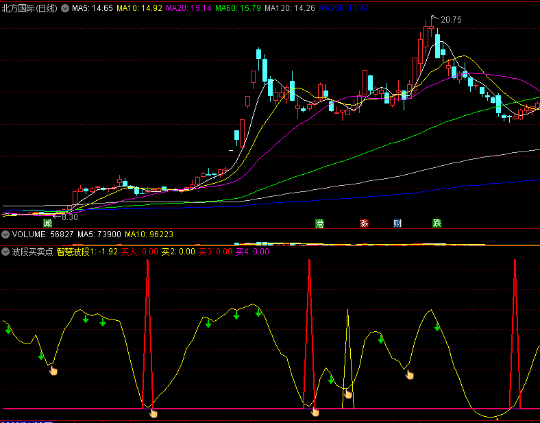 〖波段买卖点〗副图指标 波段擒龙买卖点 82%胜率 通达信 源码