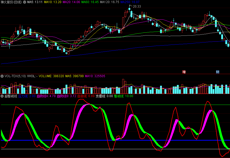 同花顺超警戒线副图指标 自由线和趋势线下穿压力线为入场点 自由线在顶部警戒线为下跌点 源码 效果图