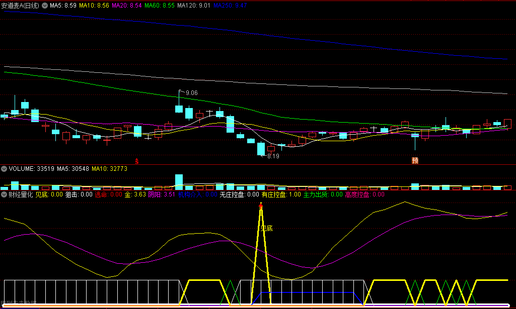 〖财经量化〗副图指标 见底小牛 慧眼套利 通达信 源码
