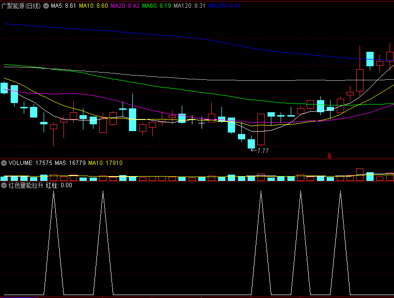 〖红色量能拉升〗副图/选股指标 非常好用的拉升 选择在O轴附近金叉的 通达信 源码