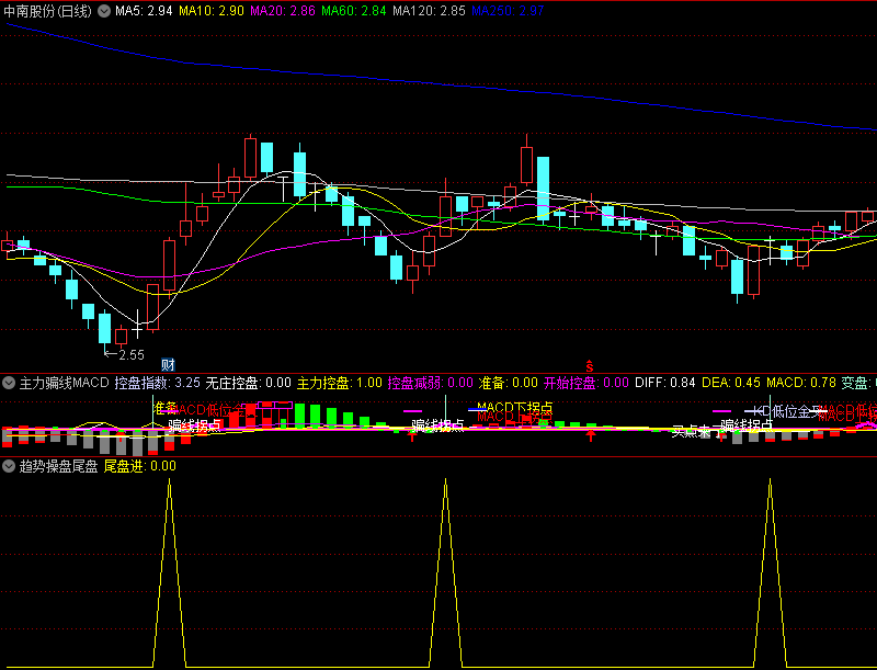 〖趋势操盘尾盘进〗副图/选股指标 分享 KDJ+CCI尾盘选股 无未来函数 通达信 源码